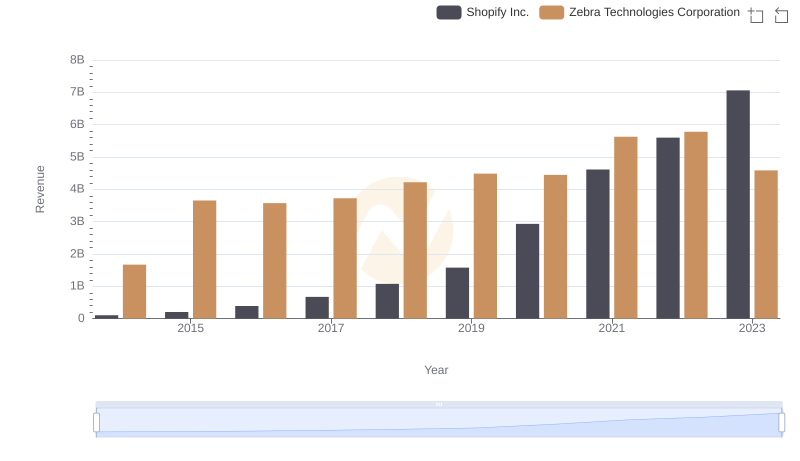 Revenue Showdown: Shopify Inc. vs Zebra Technologies Corporation