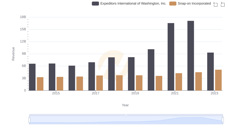 Revenue Showdown: Snap-on Incorporated vs Expeditors International of Washington, Inc.