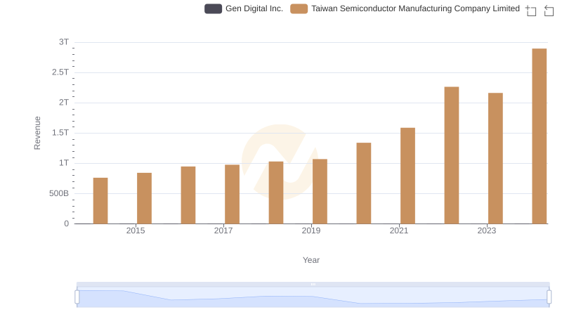 Revenue Showdown: Taiwan Semiconductor Manufacturing Company Limited vs Gen Digital Inc.