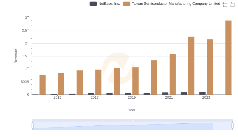 Revenue Showdown: Taiwan Semiconductor Manufacturing Company Limited vs NetEase, Inc.