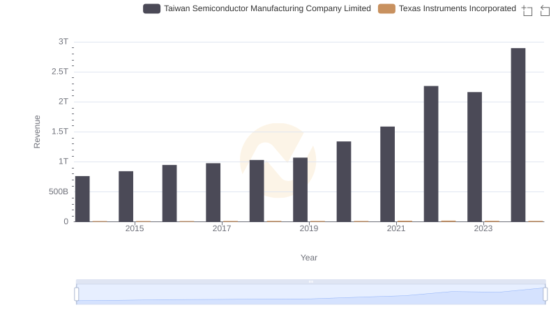 Revenue Showdown: Taiwan Semiconductor Manufacturing Company Limited vs Texas Instruments Incorporated