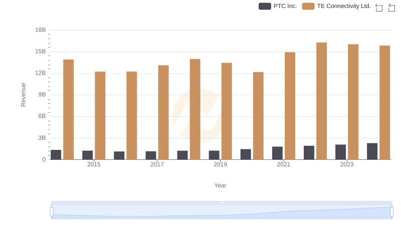 Revenue Showdown: TE Connectivity Ltd. vs PTC Inc.