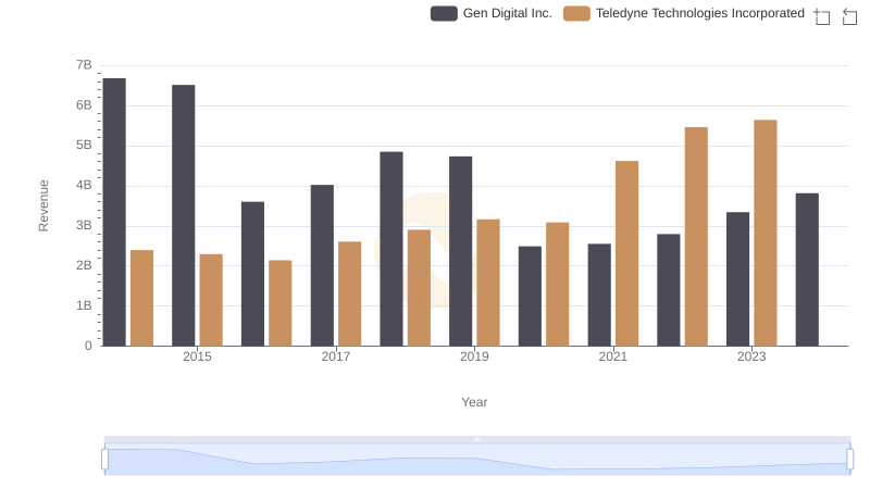 Revenue Showdown: Teledyne Technologies Incorporated vs Gen Digital Inc.