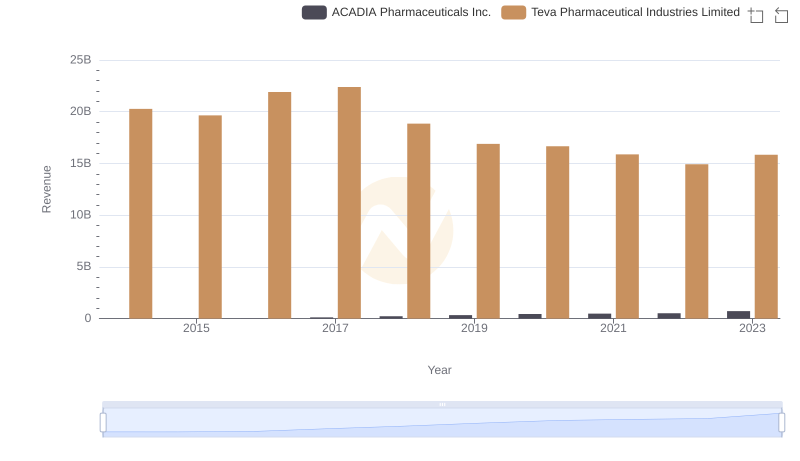 Revenue Showdown: Teva Pharmaceutical Industries Limited vs ACADIA Pharmaceuticals Inc.
