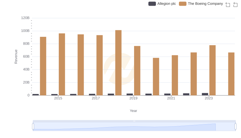 Revenue Showdown: The Boeing Company vs Allegion plc