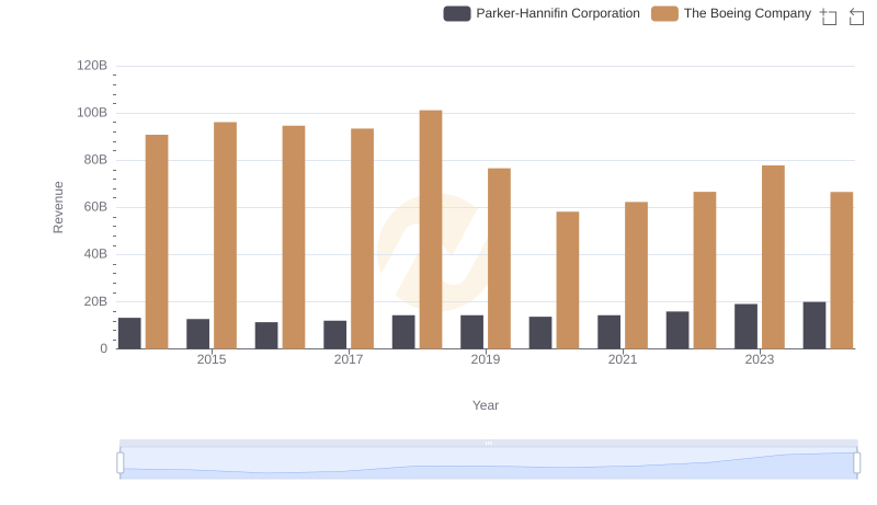 Revenue Showdown: The Boeing Company vs Parker-Hannifin Corporation