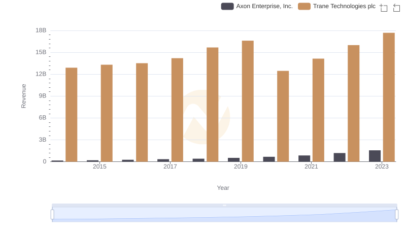 Revenue Showdown: Trane Technologies plc vs Axon Enterprise, Inc.