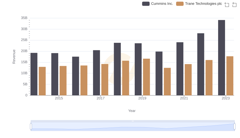 Revenue Showdown: Trane Technologies plc vs Cummins Inc.