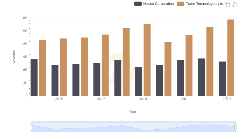 Revenue Showdown: Trane Technologies plc vs Masco Corporation