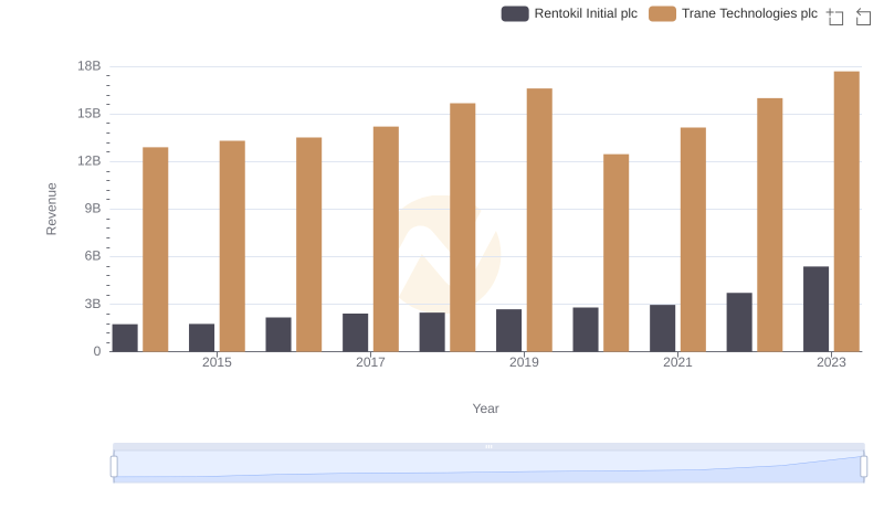 Revenue Showdown: Trane Technologies plc vs Rentokil Initial plc