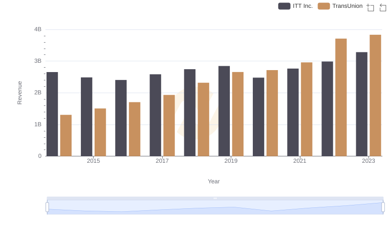 Revenue Showdown: TransUnion vs ITT Inc.