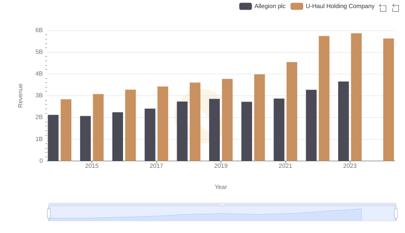 Revenue Showdown: U-Haul Holding Company vs Allegion plc