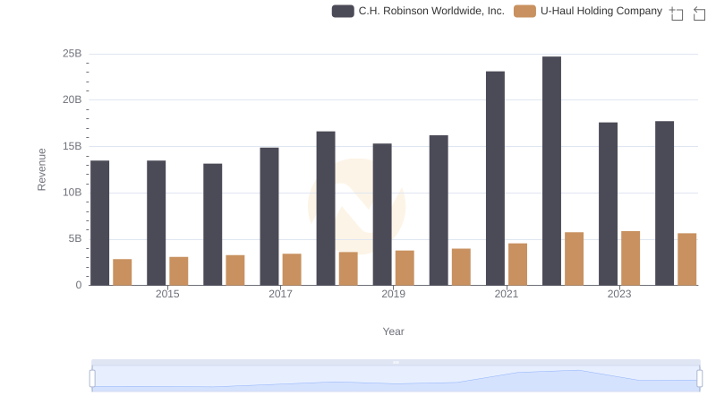 Revenue Showdown: U-Haul Holding Company vs C.H. Robinson Worldwide, Inc.