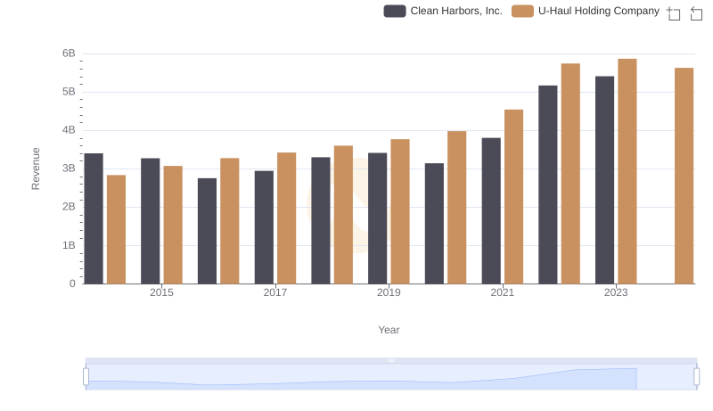 Revenue Showdown: U-Haul Holding Company vs Clean Harbors, Inc.