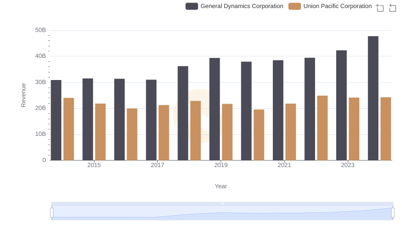 Revenue Showdown: Union Pacific Corporation vs General Dynamics Corporation