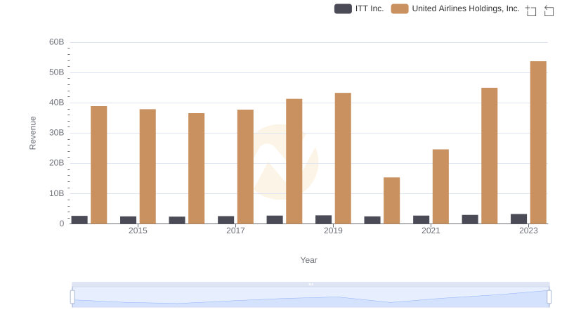 Revenue Showdown: United Airlines Holdings, Inc. vs ITT Inc.