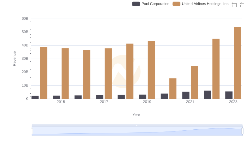 Revenue Showdown: United Airlines Holdings, Inc. vs Pool Corporation