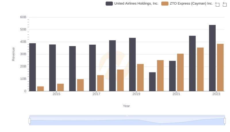 Revenue Showdown: United Airlines Holdings, Inc. vs ZTO Express (Cayman) Inc.
