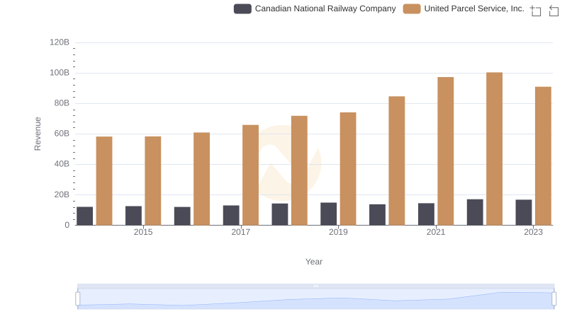 Revenue Showdown: United Parcel Service, Inc. vs Canadian National Railway Company