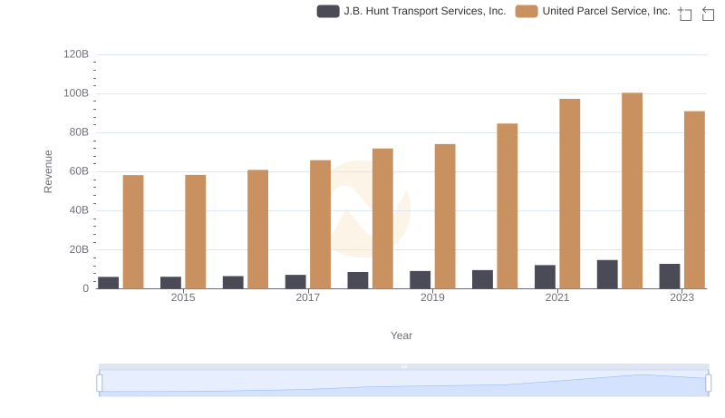 Revenue Showdown: United Parcel Service, Inc. vs J.B. Hunt Transport Services, Inc.
