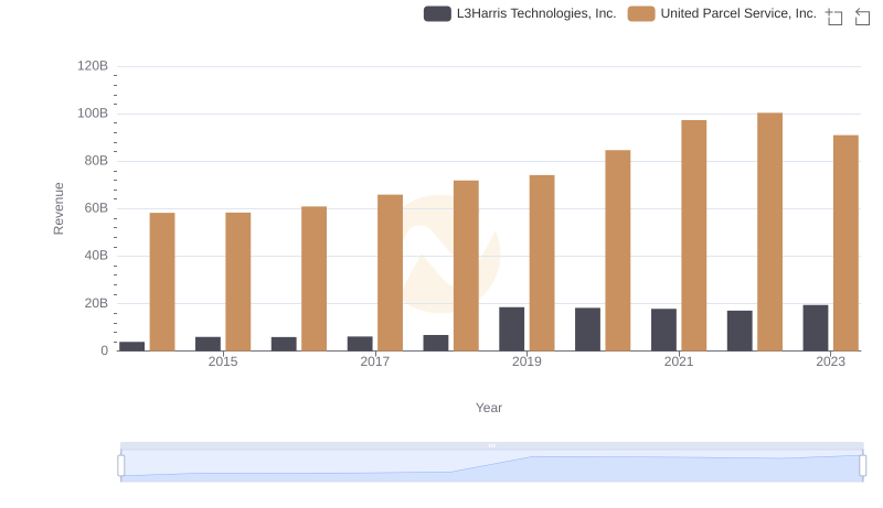 Revenue Showdown: United Parcel Service, Inc. vs L3Harris Technologies, Inc.