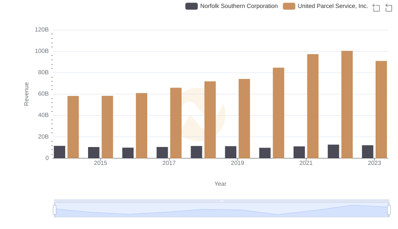 Revenue Showdown: United Parcel Service, Inc. vs Norfolk Southern Corporation