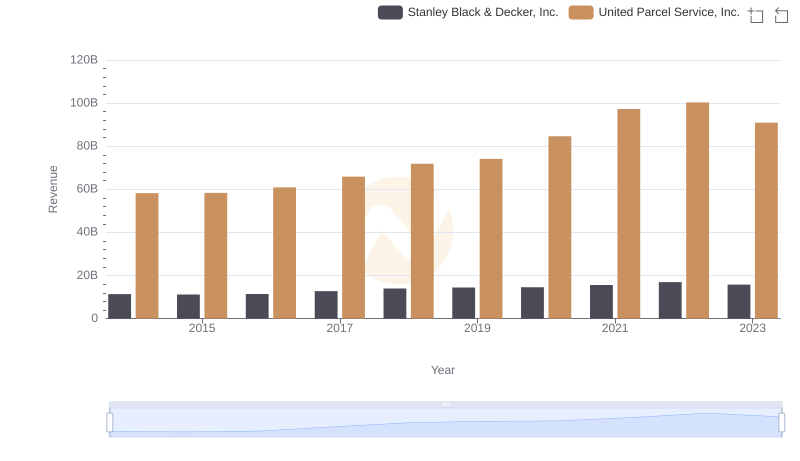 Revenue Showdown: United Parcel Service, Inc. vs Stanley Black & Decker, Inc.