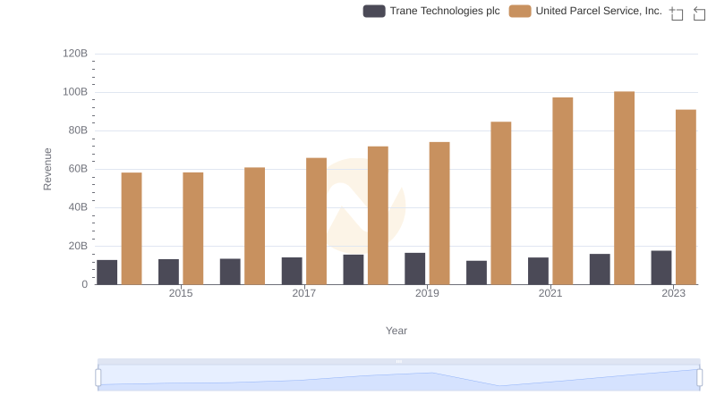 Revenue Showdown: United Parcel Service, Inc. vs Trane Technologies plc