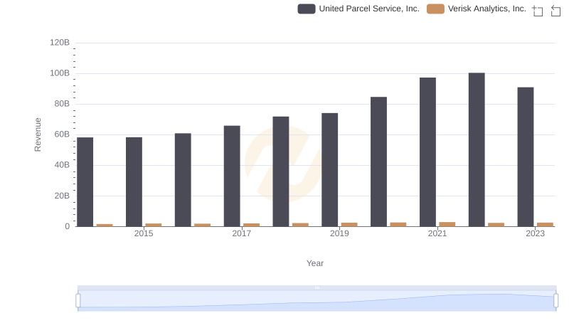 Revenue Showdown: United Parcel Service, Inc. vs Verisk Analytics, Inc.