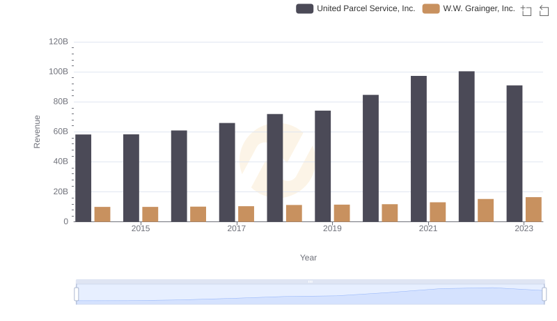 Revenue Showdown: United Parcel Service, Inc. vs W.W. Grainger, Inc.