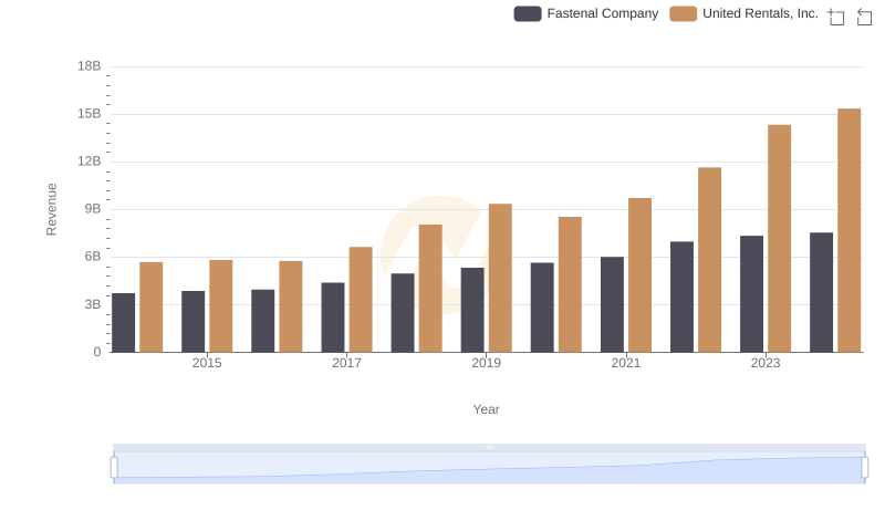 Revenue Showdown: United Rentals, Inc. vs Fastenal Company