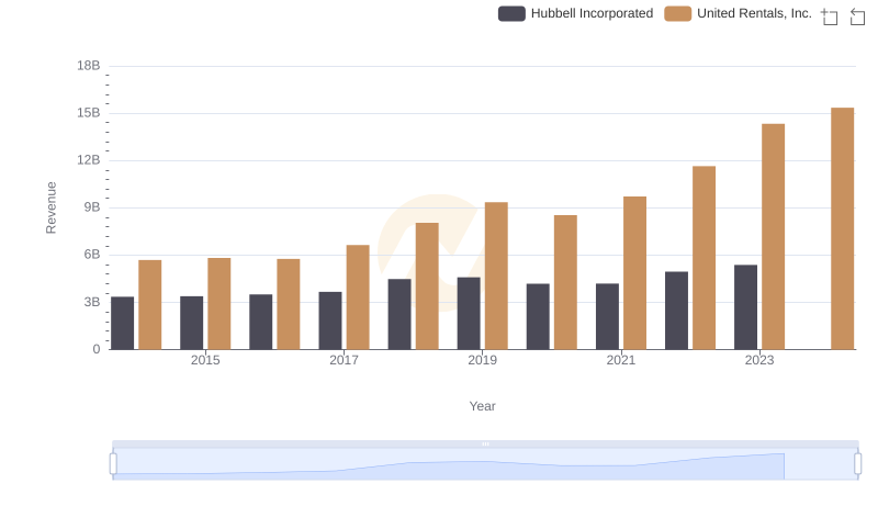 Revenue Showdown: United Rentals, Inc. vs Hubbell Incorporated