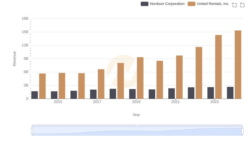 Revenue Showdown: United Rentals, Inc. vs Nordson Corporation