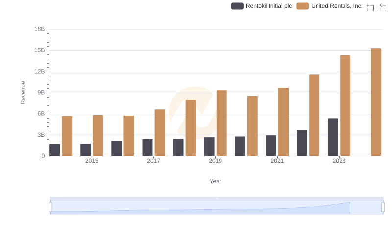 Revenue Showdown: United Rentals, Inc. vs Rentokil Initial plc