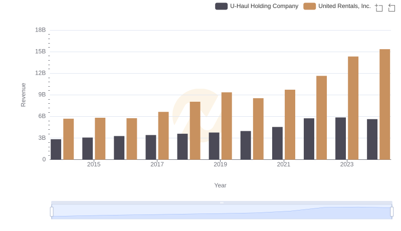 Revenue Showdown: United Rentals, Inc. vs U-Haul Holding Company