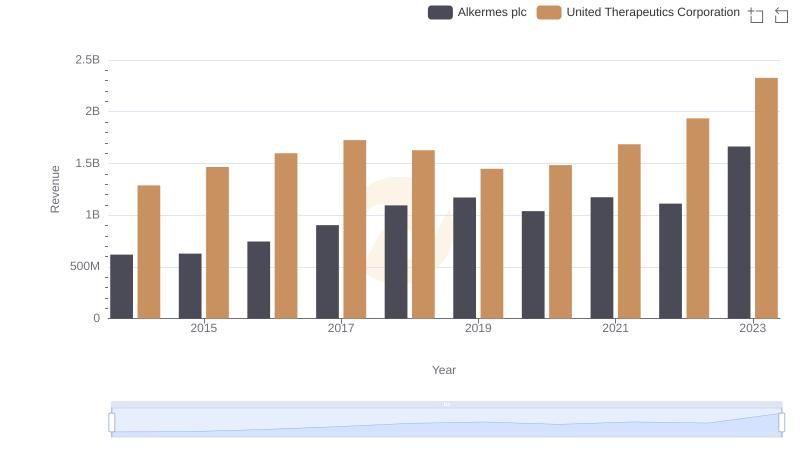 Revenue Showdown: United Therapeutics Corporation vs Alkermes plc