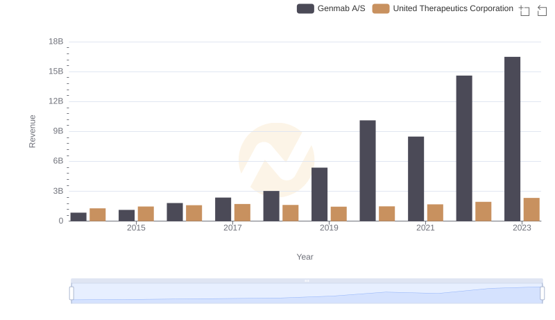 Revenue Showdown: United Therapeutics Corporation vs Genmab A/S