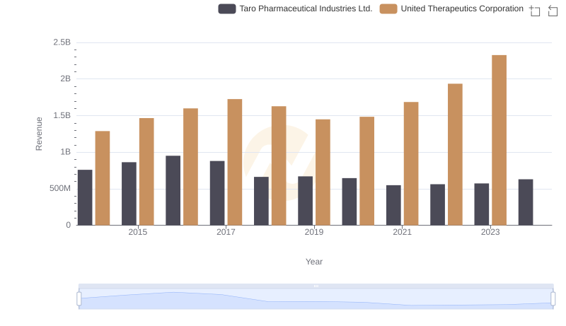 Revenue Showdown: United Therapeutics Corporation vs Taro Pharmaceutical Industries Ltd.