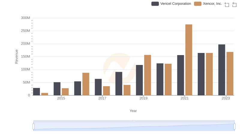 Revenue Showdown: Vericel Corporation vs Xencor, Inc.