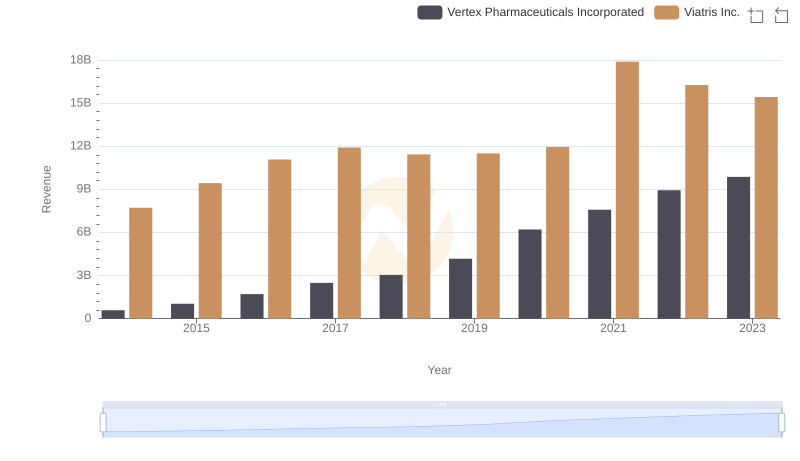 Revenue Showdown: Vertex Pharmaceuticals Incorporated vs Viatris Inc.