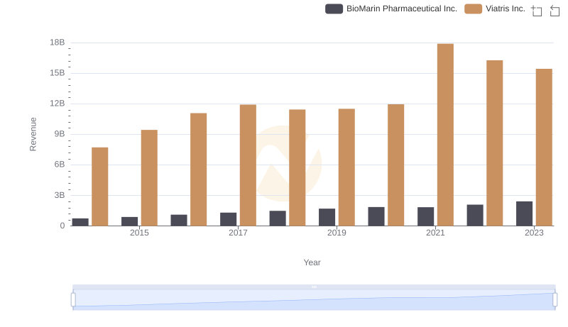 Revenue Showdown: Viatris Inc. vs BioMarin Pharmaceutical Inc.