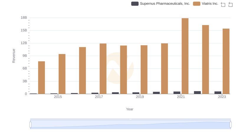 Revenue Showdown: Viatris Inc. vs Supernus Pharmaceuticals, Inc.