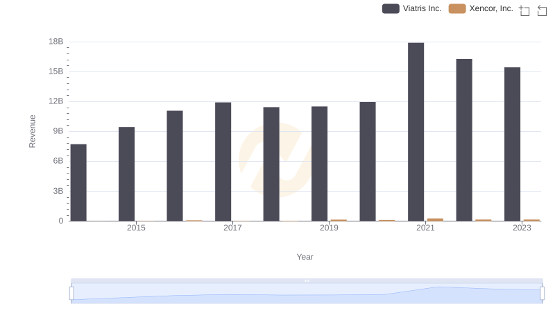 Revenue Showdown: Viatris Inc. vs Xencor, Inc.