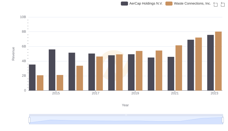 Revenue Showdown: Waste Connections, Inc. vs AerCap Holdings N.V.