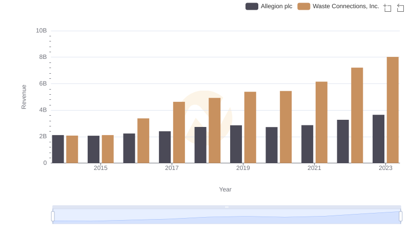 Revenue Showdown: Waste Connections, Inc. vs Allegion plc