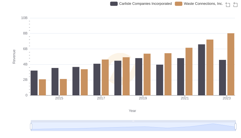 Revenue Showdown: Waste Connections, Inc. vs Carlisle Companies Incorporated