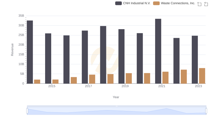 Revenue Showdown: Waste Connections, Inc. vs CNH Industrial N.V.