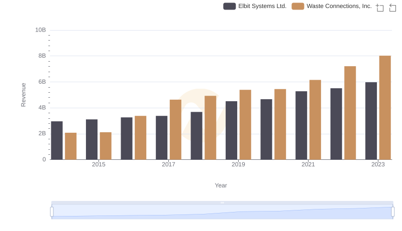 Revenue Showdown: Waste Connections, Inc. vs Elbit Systems Ltd.