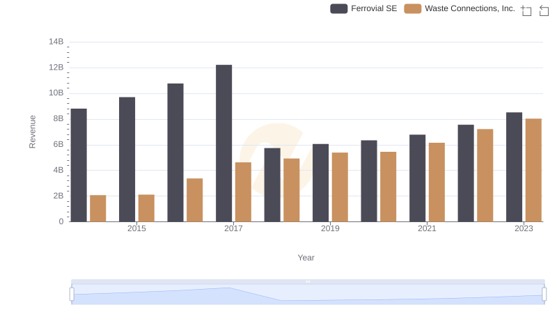 Revenue Showdown: Waste Connections, Inc. vs Ferrovial SE