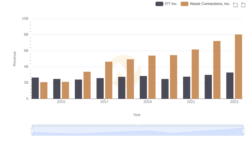 Revenue Showdown: Waste Connections, Inc. vs ITT Inc.